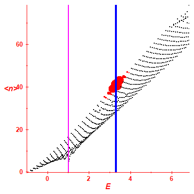 Peres lattice <N>